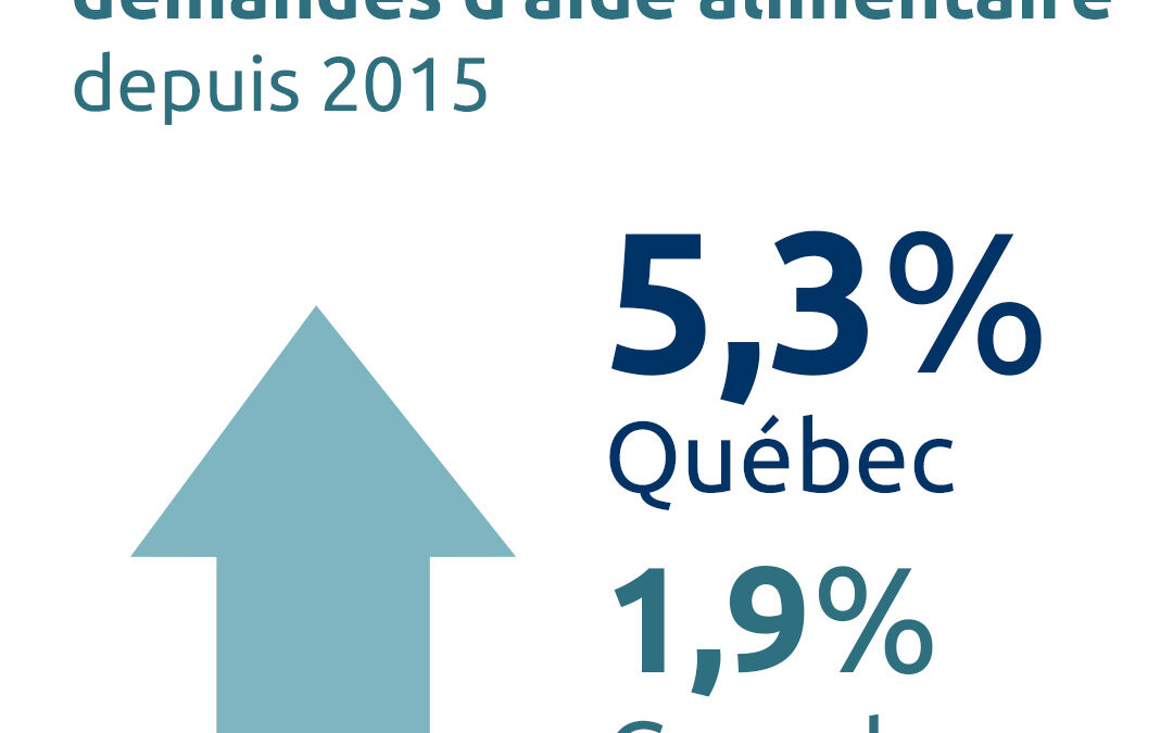 Bilan-faim 2016 : Une pauvreté « inacceptable et inadmissible ! »